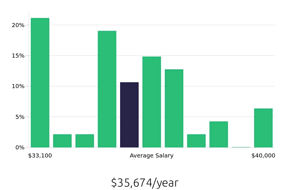Graph depicting the yearly salary distribution for Leasing Consultant jobs in Spring Hill, TN, showing an average salary of $35,674 with varying distribution percentages across salary ranges.