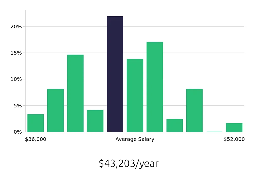 Graph depicting the yearly salary distribution for Leasing Consultant jobs in Tacoma, WA, showing an average salary of $43,203 with varying distribution percentages across salary ranges.