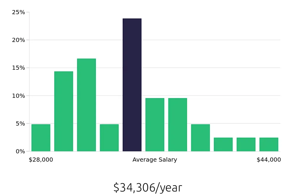 Graph depicting the yearly salary distribution for Leasing Consultant jobs in Warner Robins, GA, showing an average salary of $34,306 with varying distribution percentages across salary ranges.