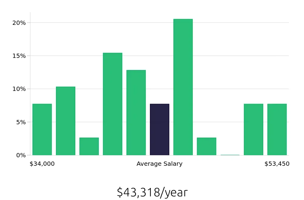 Graph depicting the yearly salary distribution for Leasing Consultant jobs in Worcester, MA, showing an average salary of $43,318 with varying distribution percentages across salary ranges.