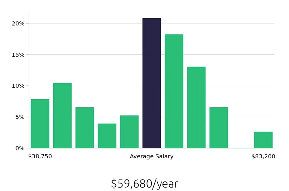 Graph depicting the yearly salary distribution for Licensed Practical Nurse jobs in Alamogordo, NM, showing an average salary of $59,680 with varying distribution percentages across salary ranges.