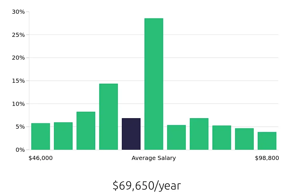 Graph depicting the yearly salary distribution for Licensed Practical Nurse jobs in Albuquerque, NM, showing an average salary of $69,650 with varying distribution percentages across salary ranges.