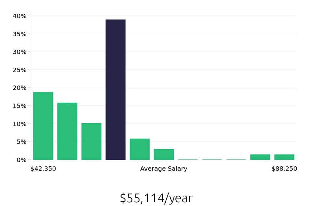 Graph depicting the yearly salary distribution for Licensed Practical Nurse jobs in Amarillo, TX, showing an average salary of $55,114 with varying distribution percentages across salary ranges.