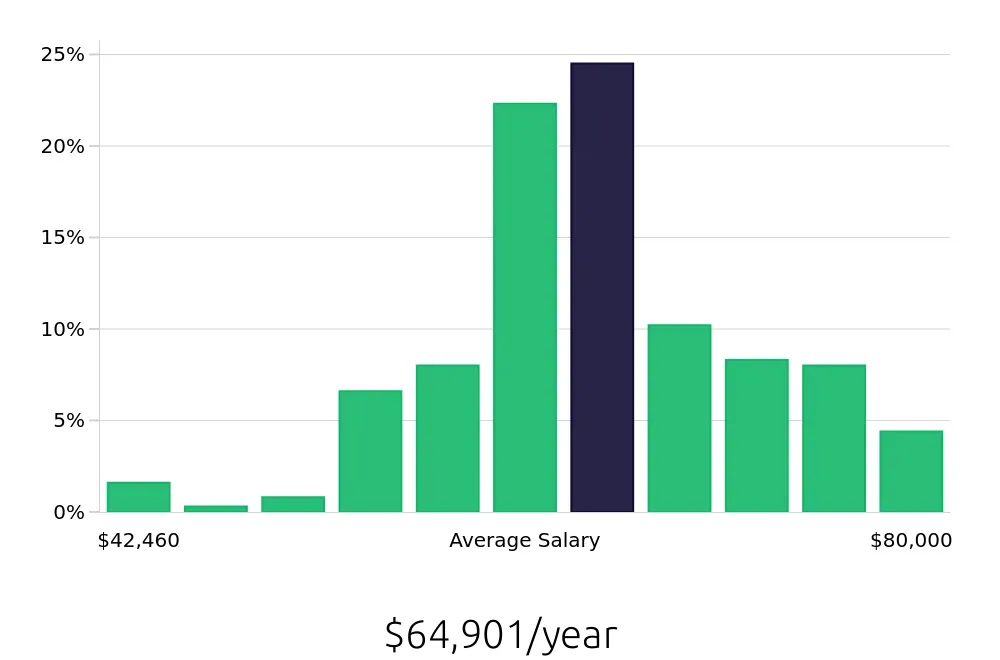 Graph depicting the yearly salary distribution for Licensed Practical Nurse jobs in Arlington, VA, showing an average salary of $64,901 with varying distribution percentages across salary ranges.
