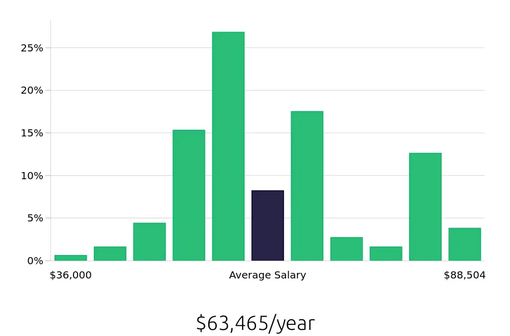 Graph depicting the yearly salary distribution for Licensed Practical Nurse jobs in Asheboro, NC, showing an average salary of $63,465 with varying distribution percentages across salary ranges.