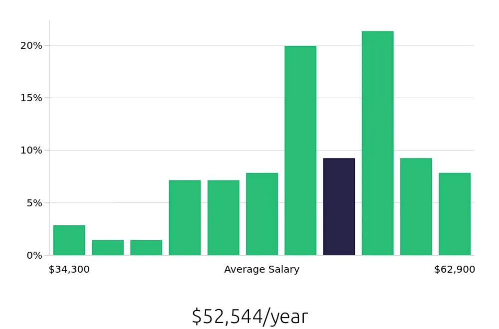 Graph depicting the yearly salary distribution for Licensed Practical Nurse jobs in Athens, TN, showing an average salary of $52,544 with varying distribution percentages across salary ranges.