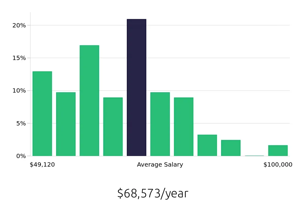 Graph depicting the yearly salary distribution for Licensed Practical Nurse jobs in Augusta, ME, showing an average salary of $68,573 with varying distribution percentages across salary ranges.