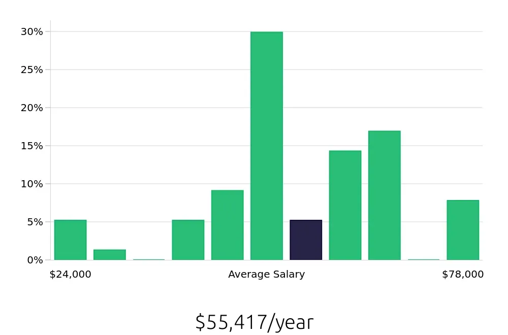 Graph depicting the yearly salary distribution for Licensed Practical Nurse jobs in Bartow, FL, showing an average salary of $55,417 with varying distribution percentages across salary ranges.