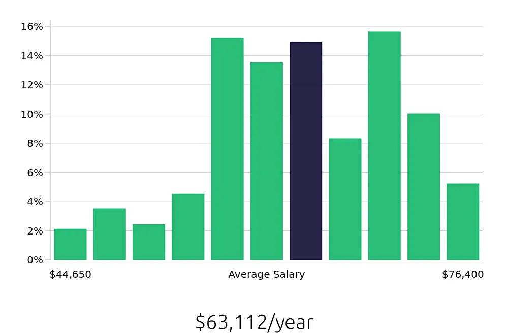 Graph depicting the yearly salary distribution for Licensed Practical Nurse jobs in Battle Creek, MI, showing an average salary of $63,112 with varying distribution percentages across salary ranges.