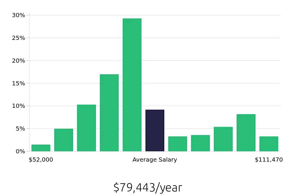 Graph depicting the yearly salary distribution for Licensed Practical Nurse jobs in Bedford, NH, showing an average salary of $79,443 with varying distribution percentages across salary ranges.