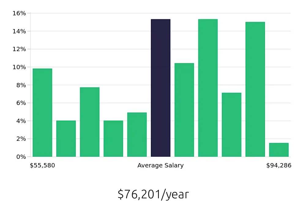 Graph depicting the yearly salary distribution for Licensed Practical Nurse jobs in Bellingham, WA, showing an average salary of $76,201 with varying distribution percentages across salary ranges.