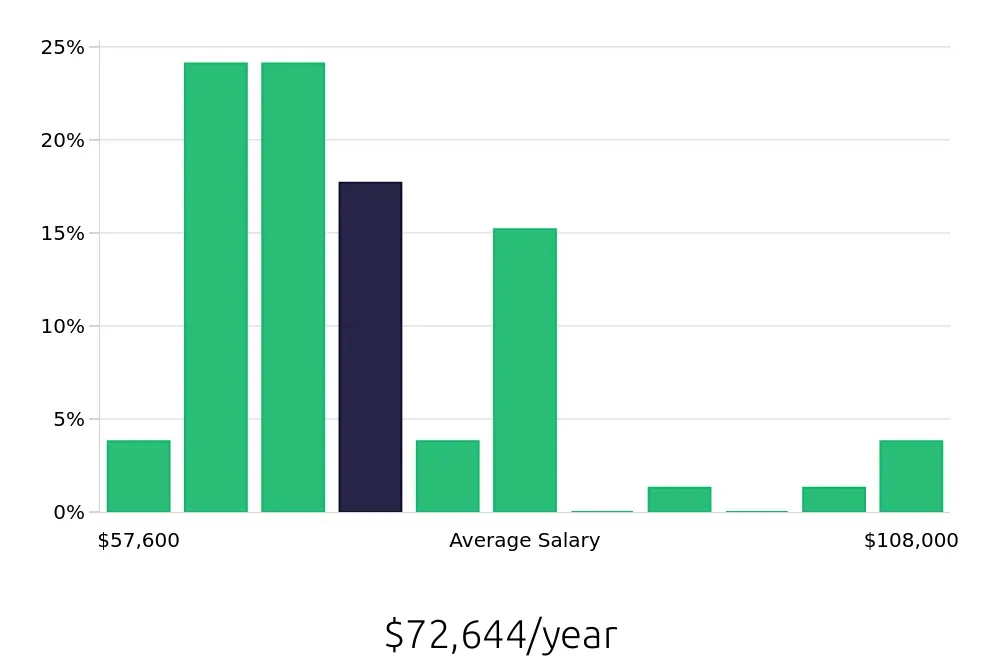 Graph depicting the yearly salary distribution for Licensed Practical Nurse jobs in Bolingbrook, IL, showing an average salary of $72,644 with varying distribution percentages across salary ranges.