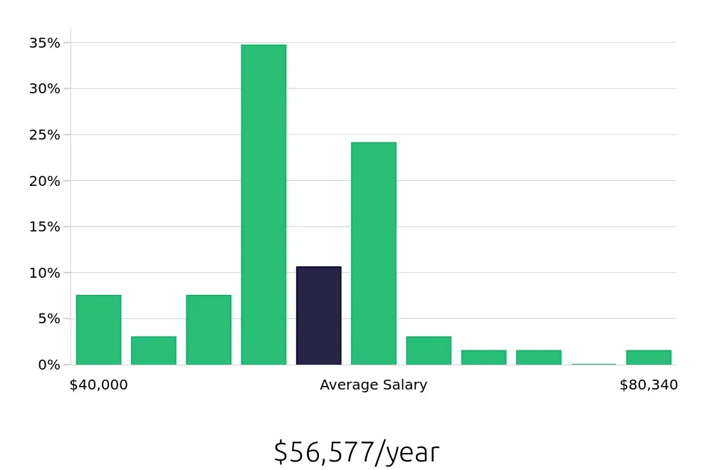 Graph depicting the yearly salary distribution for Licensed Practical Nurse jobs in Boone, NC, showing an average salary of $56,577 with varying distribution percentages across salary ranges.