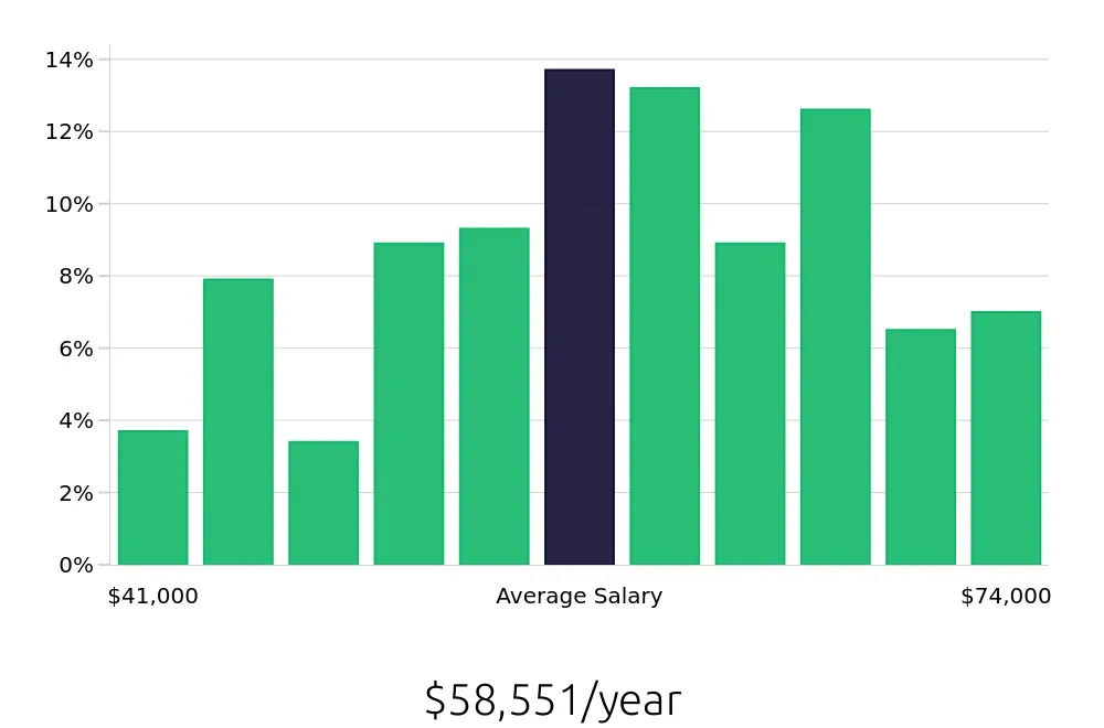 Graph depicting the yearly salary distribution for Licensed Practical Nurse jobs in Bradenton, FL, showing an average salary of $58,551 with varying distribution percentages across salary ranges.