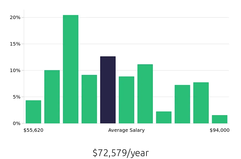 Graph depicting the yearly salary distribution for Licensed Practical Nurse jobs in Bronx, NY, showing an average salary of $72,579 with varying distribution percentages across salary ranges.