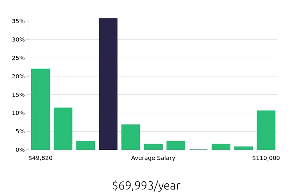 Graph depicting the yearly salary distribution for Licensed Practical Nurse jobs in Castle Rock, CO, showing an average salary of $69,993 with varying distribution percentages across salary ranges.
