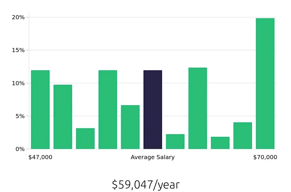 Graph depicting the yearly salary distribution for Licensed Practical Nurse jobs in Cheektowaga, NY, showing an average salary of $59,047 with varying distribution percentages across salary ranges.