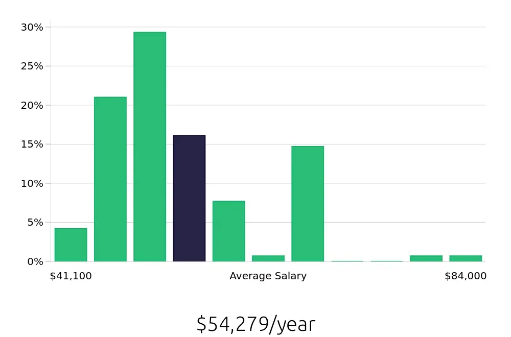 Graph depicting the yearly salary distribution for Licensed Practical Nurse jobs in Claremore, OK, showing an average salary of $54,279 with varying distribution percentages across salary ranges.