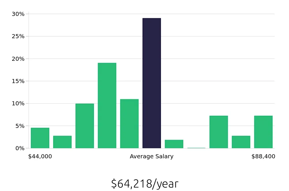 Graph depicting the yearly salary distribution for Licensed Practical Nurse jobs in Clayton, NC, showing an average salary of $64,218 with varying distribution percentages across salary ranges.