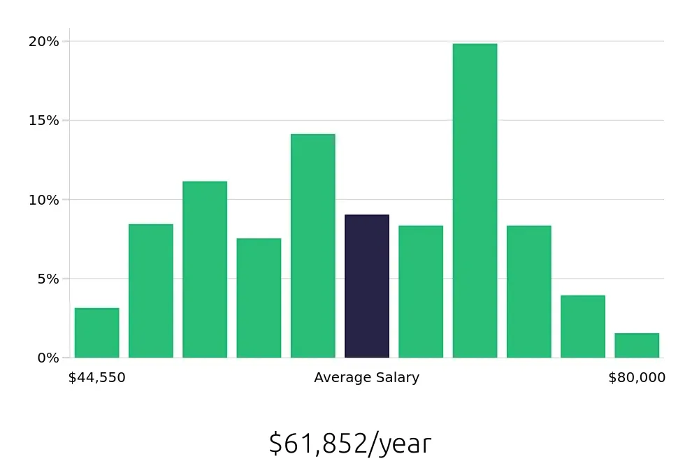 Graph depicting the yearly salary distribution for Licensed Practical Nurse jobs in Cleveland, OH, showing an average salary of $61,852 with varying distribution percentages across salary ranges.