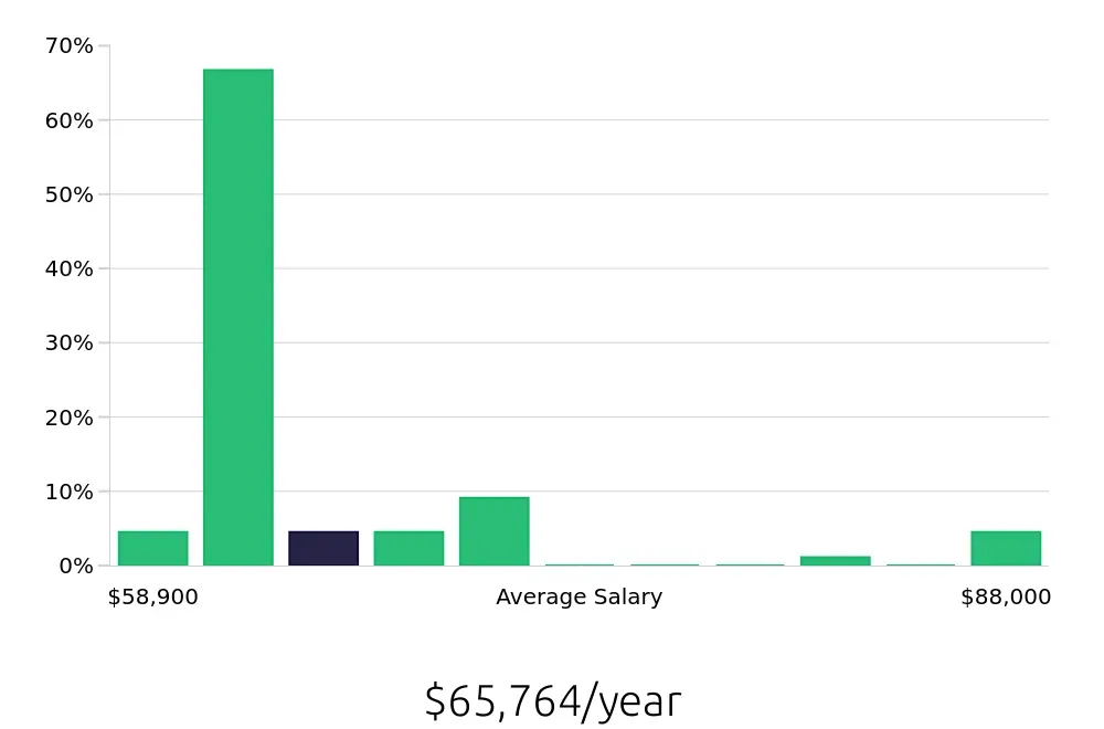 Graph depicting the yearly salary distribution for Licensed Practical Nurse jobs in Collegeville, PA, showing an average salary of $65,764 with varying distribution percentages across salary ranges.