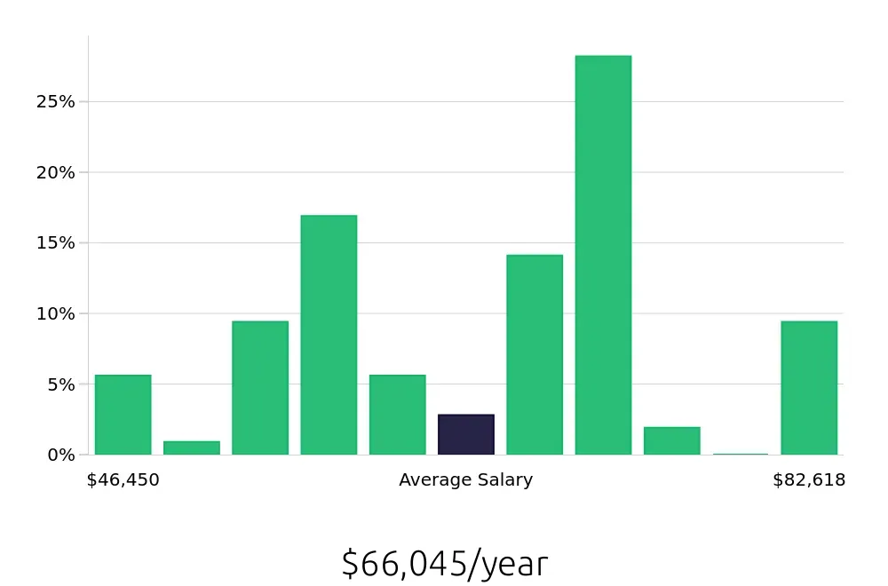 Graph depicting the yearly salary distribution for Licensed Practical Nurse jobs in Colonial Heights, VA, showing an average salary of $66,045 with varying distribution percentages across salary ranges.