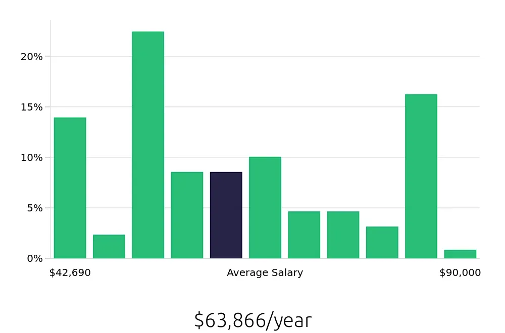 Graph depicting the yearly salary distribution for Licensed Practical Nurse jobs in Columbus, NE, showing an average salary of $63,866 with varying distribution percentages across salary ranges.