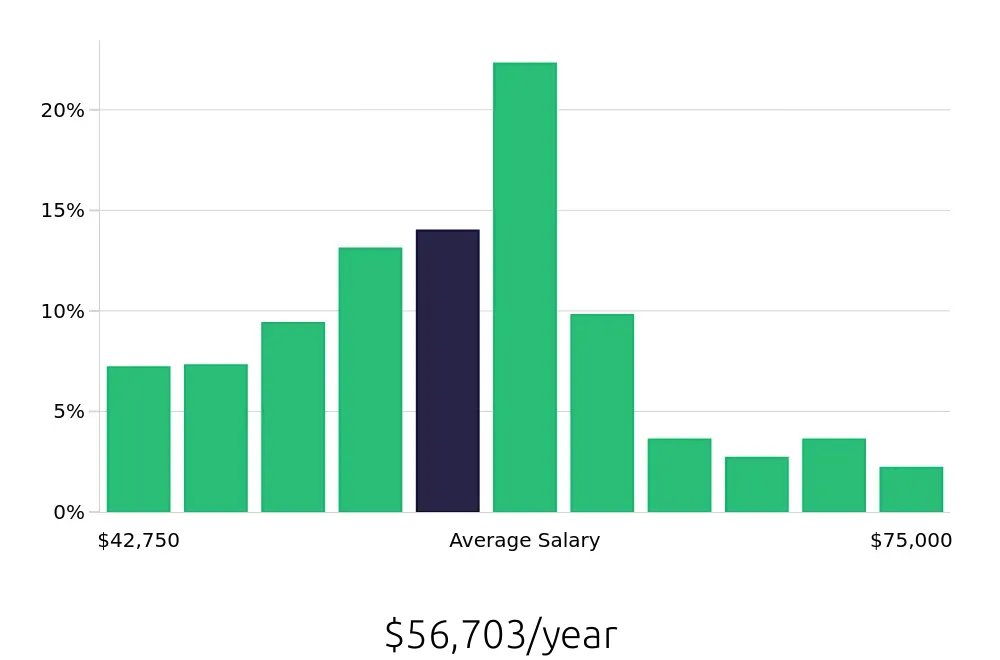 Graph depicting the yearly salary distribution for Licensed Practical Nurse jobs in Columbus, OH, showing an average salary of $56,703 with varying distribution percentages across salary ranges.