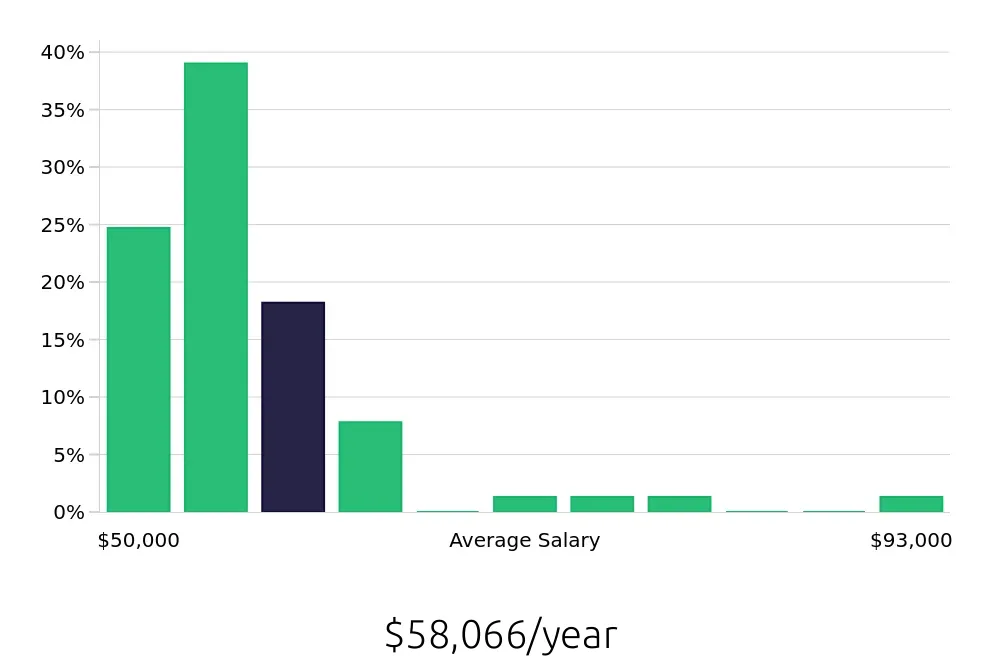Graph depicting the yearly salary distribution for Licensed Practical Nurse jobs in Coralville, IA, showing an average salary of $58,066 with varying distribution percentages across salary ranges.
