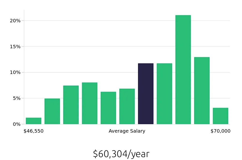 Graph depicting the yearly salary distribution for Licensed Practical Nurse jobs in Davenport, FL, showing an average salary of $60,304 with varying distribution percentages across salary ranges.