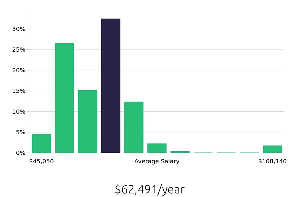 Graph depicting the yearly salary distribution for Licensed Practical Nurse jobs in Decatur, IL, showing an average salary of $62,491 with varying distribution percentages across salary ranges.