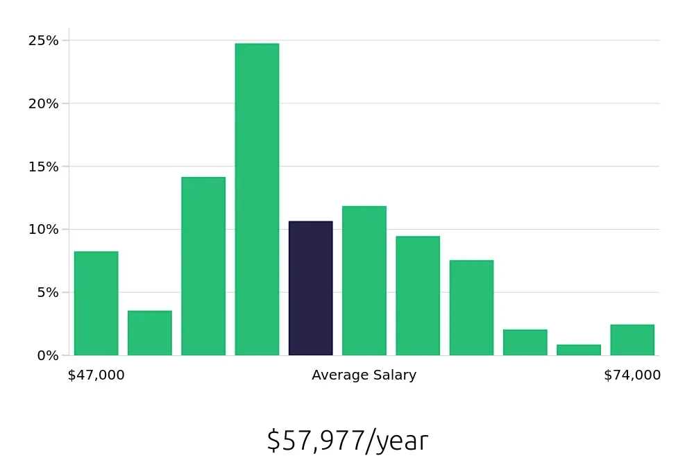 Graph depicting the yearly salary distribution for Licensed Practical Nurse jobs in Delray Beach, FL, showing an average salary of $57,977 with varying distribution percentages across salary ranges.