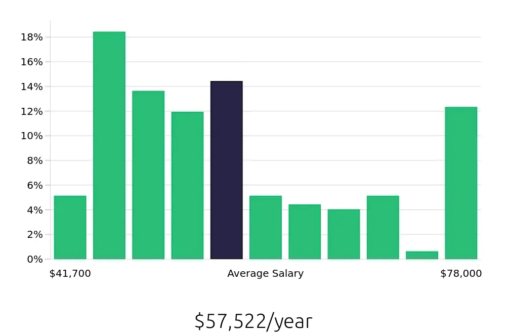 Graph depicting the yearly salary distribution for Licensed Practical Nurse jobs in Duluth, MN, showing an average salary of $57,522 with varying distribution percentages across salary ranges.