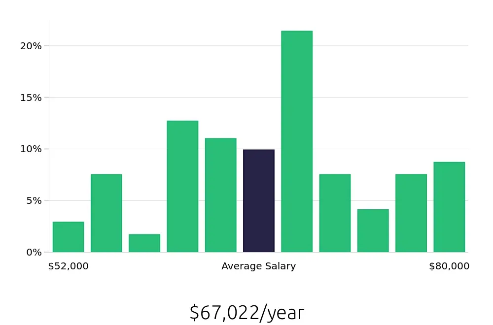 Graph depicting the yearly salary distribution for Licensed Practical Nurse jobs in Easton, MD, showing an average salary of $67,022 with varying distribution percentages across salary ranges.