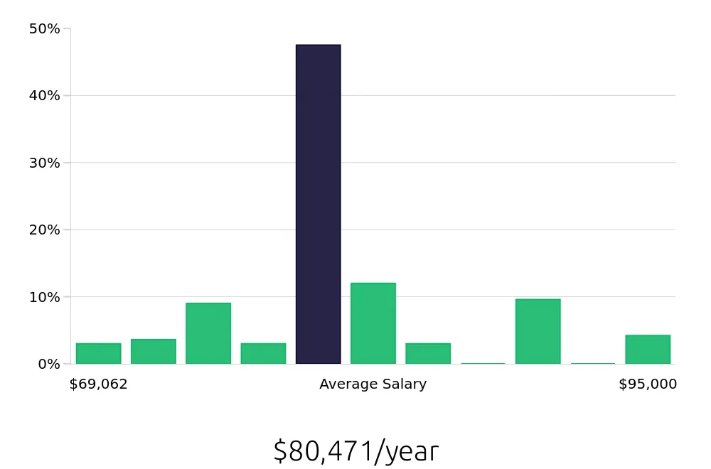 Graph depicting the yearly salary distribution for Licensed Practical Nurse jobs in Edmonds, WA, showing an average salary of $80,471 with varying distribution percentages across salary ranges.