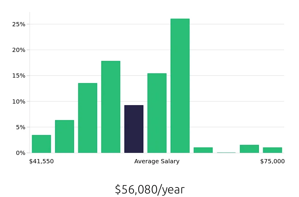 Graph depicting the yearly salary distribution for Licensed Practical Nurse jobs in Elizabethtown, KY, showing an average salary of $56,080 with varying distribution percentages across salary ranges.