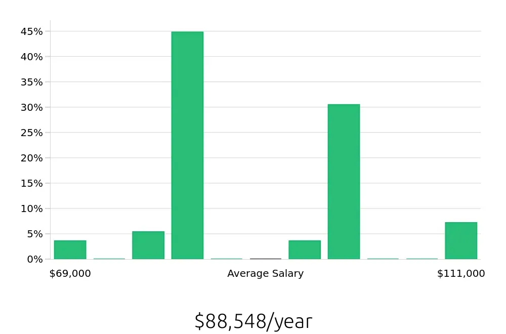 Graph depicting the yearly salary distribution for Licensed Practical Nurse jobs in Everett, MA, showing an average salary of $88,548 with varying distribution percentages across salary ranges.