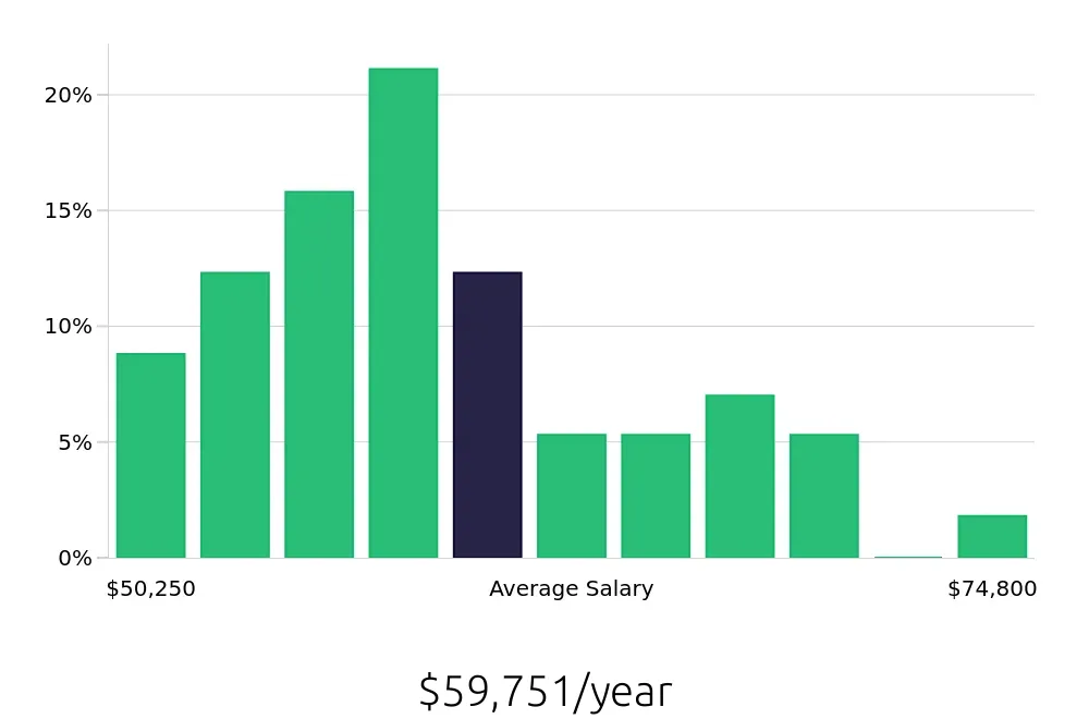 Graph depicting the yearly salary distribution for Licensed Practical Nurse jobs in Fairview Heights, IL, showing an average salary of $59,751 with varying distribution percentages across salary ranges.