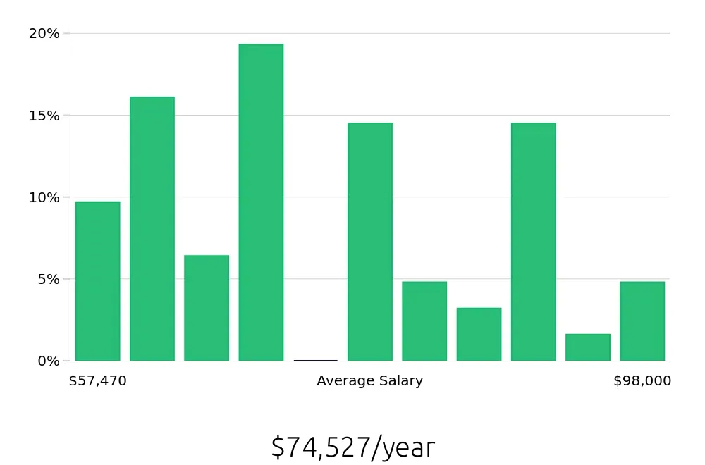 Graph depicting the yearly salary distribution for Licensed Practical Nurse jobs in Farmingdale, NY, showing an average salary of $74,527 with varying distribution percentages across salary ranges.