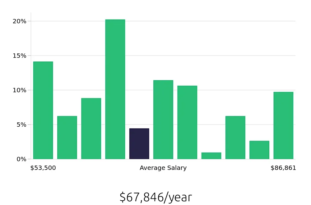 Graph depicting the yearly salary distribution for Licensed Practical Nurse jobs in Farmington, CT, showing an average salary of $67,846 with varying distribution percentages across salary ranges.