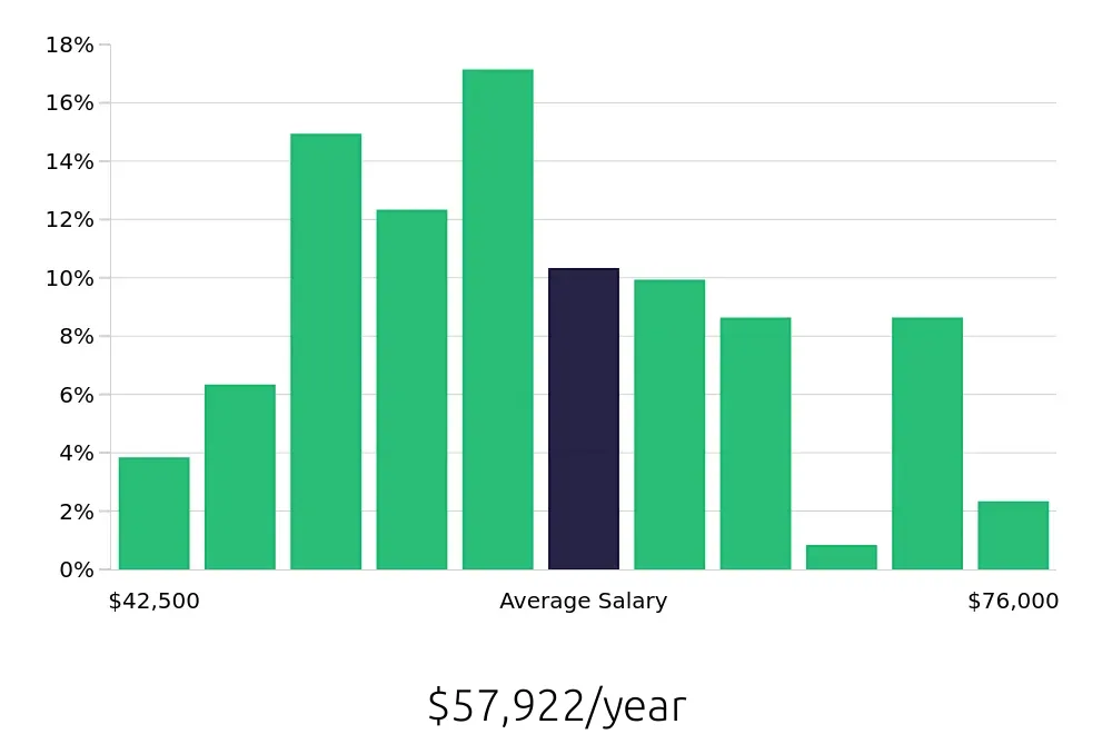 Graph depicting the yearly salary distribution for Licensed Practical Nurse jobs in Fort Myers, FL, showing an average salary of $57,922 with varying distribution percentages across salary ranges.