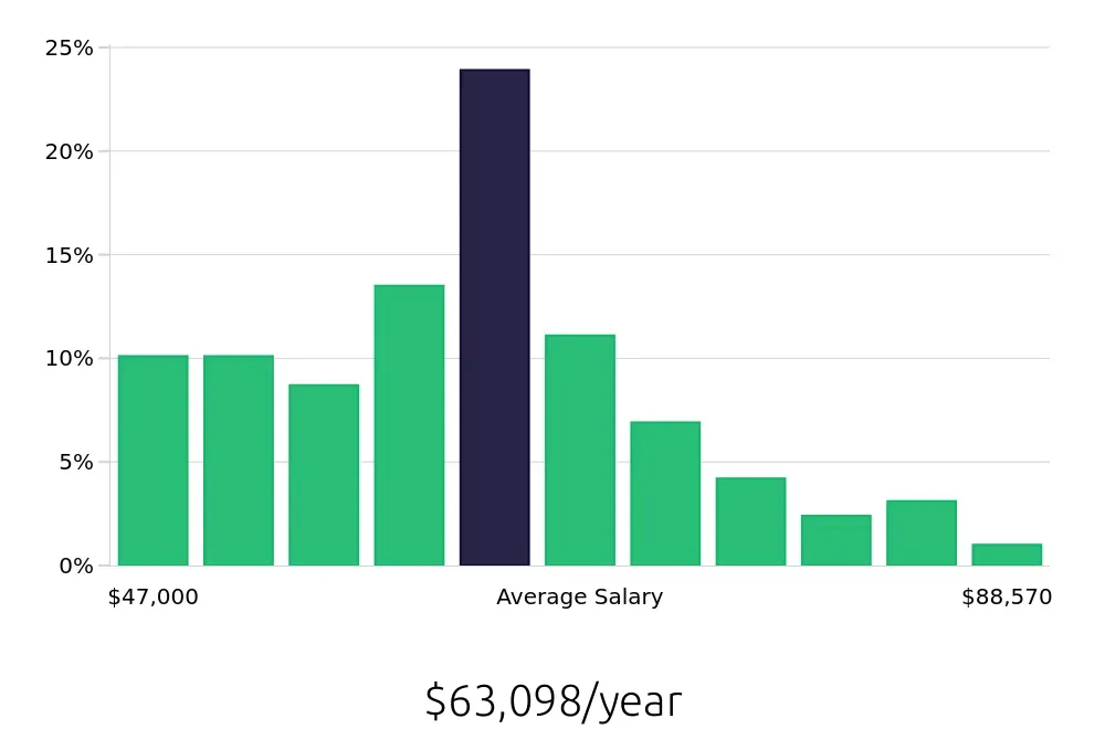 Graph depicting the yearly salary distribution for Licensed Practical Nurse jobs in Fredericksburg, VA, showing an average salary of $63,098 with varying distribution percentages across salary ranges.