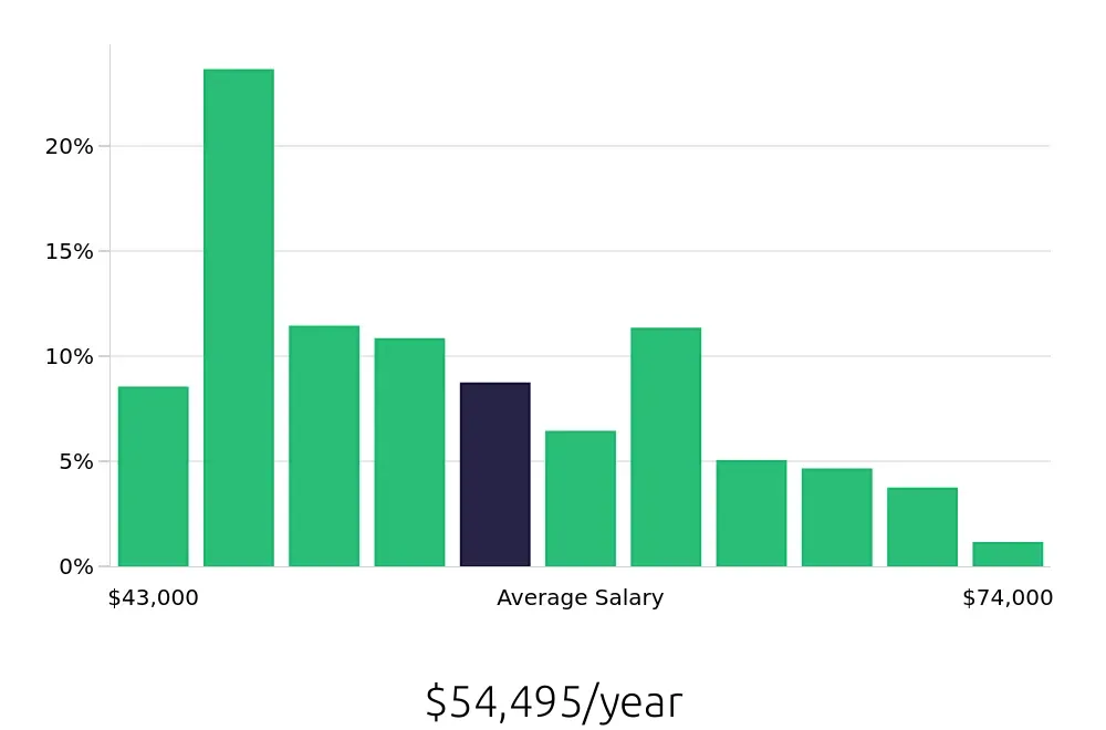 Graph depicting the yearly salary distribution for Licensed Practical Nurse jobs in Gainesville, FL, showing an average salary of $54,495 with varying distribution percentages across salary ranges.