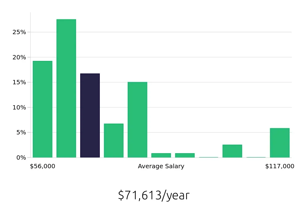 Graph depicting the yearly salary distribution for Licensed Practical Nurse jobs in Gaithersburg, MD, showing an average salary of $71,613 with varying distribution percentages across salary ranges.