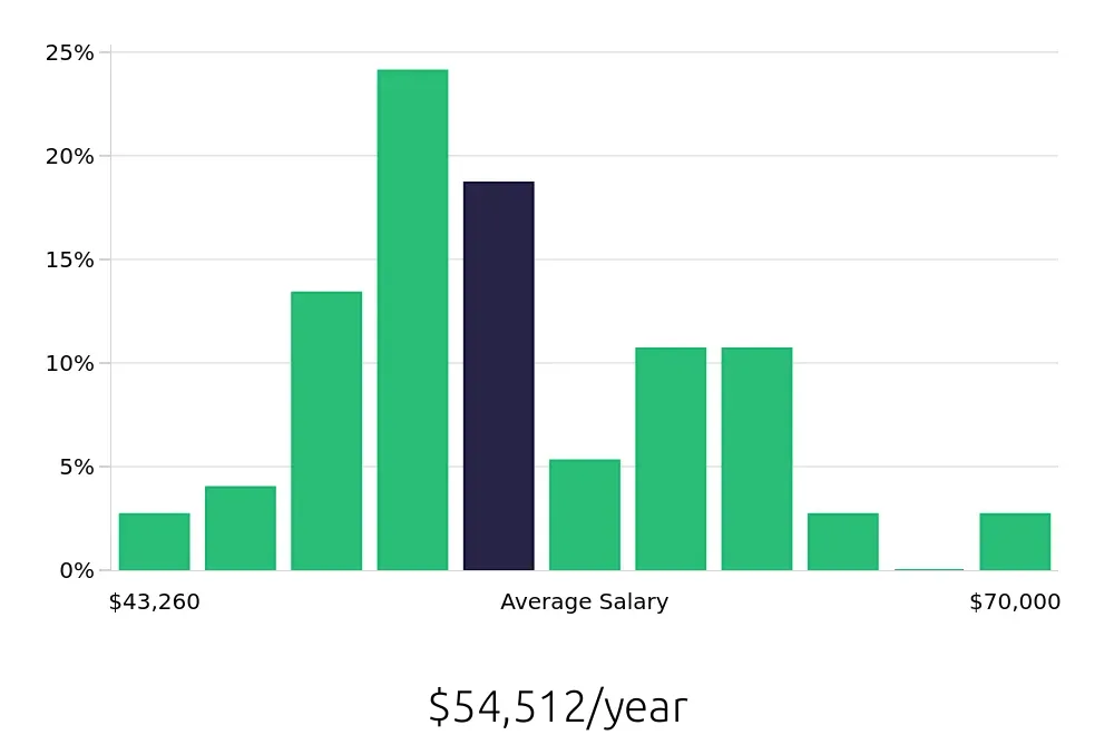 Graph depicting the yearly salary distribution for Licensed Practical Nurse jobs in Garden City, KS, showing an average salary of $54,512 with varying distribution percentages across salary ranges.