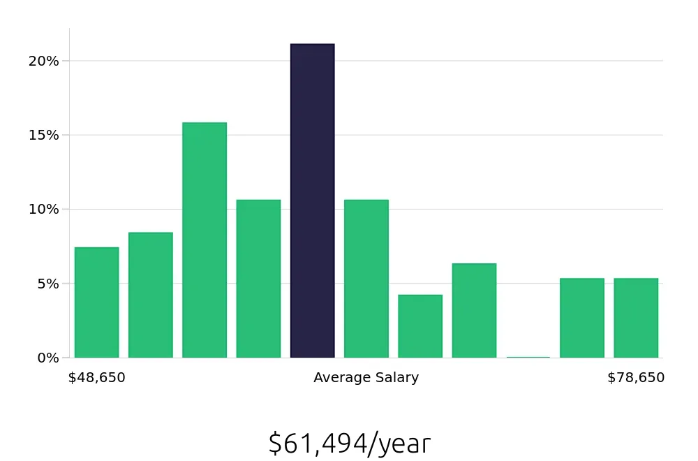 Graph depicting the yearly salary distribution for Licensed Practical Nurse jobs in Grand Blanc, MI, showing an average salary of $61,494 with varying distribution percentages across salary ranges.