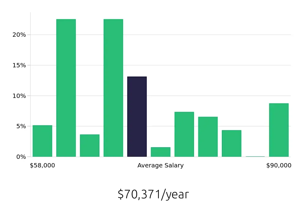 Graph depicting the yearly salary distribution for Licensed Practical Nurse jobs in Greenwich, CT, showing an average salary of $70,371 with varying distribution percentages across salary ranges.