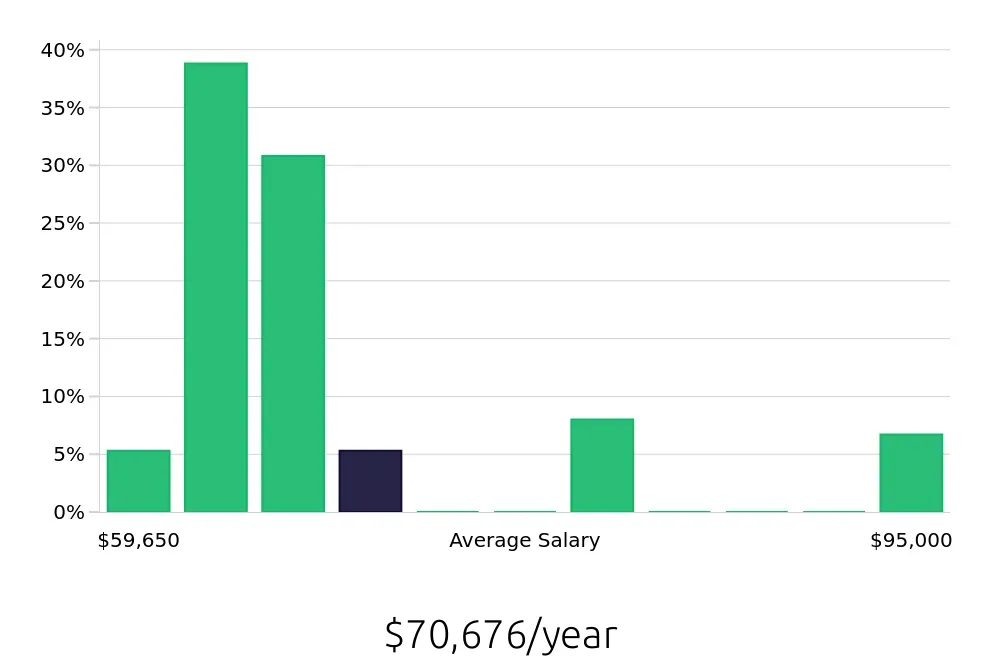 Graph depicting the yearly salary distribution for Licensed Practical Nurse jobs in Gurnee, IL, showing an average salary of $70,676 with varying distribution percentages across salary ranges.