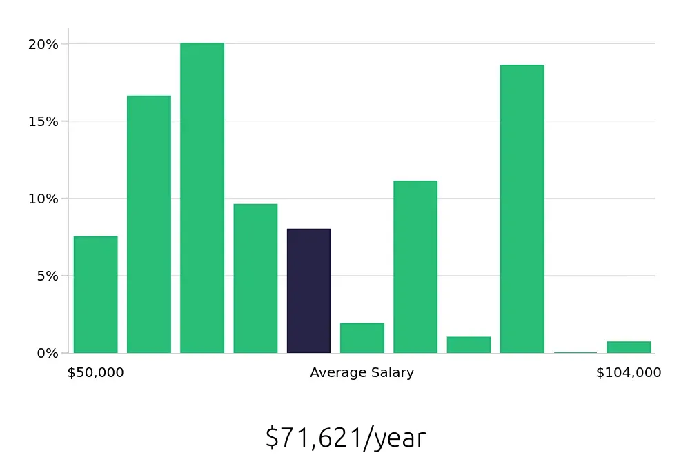 Graph depicting the yearly salary distribution for Licensed Practical Nurse jobs in Hartford, CT, showing an average salary of $71,621 with varying distribution percentages across salary ranges.