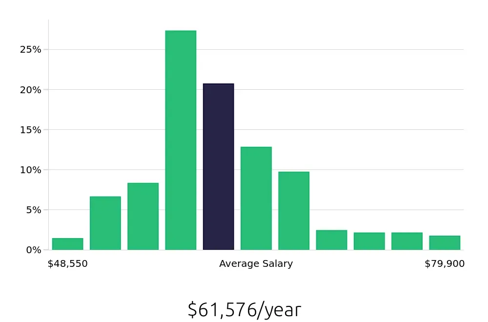Graph depicting the yearly salary distribution for Licensed Practical Nurse jobs in Henderson, NV, showing an average salary of $61,576 with varying distribution percentages across salary ranges.